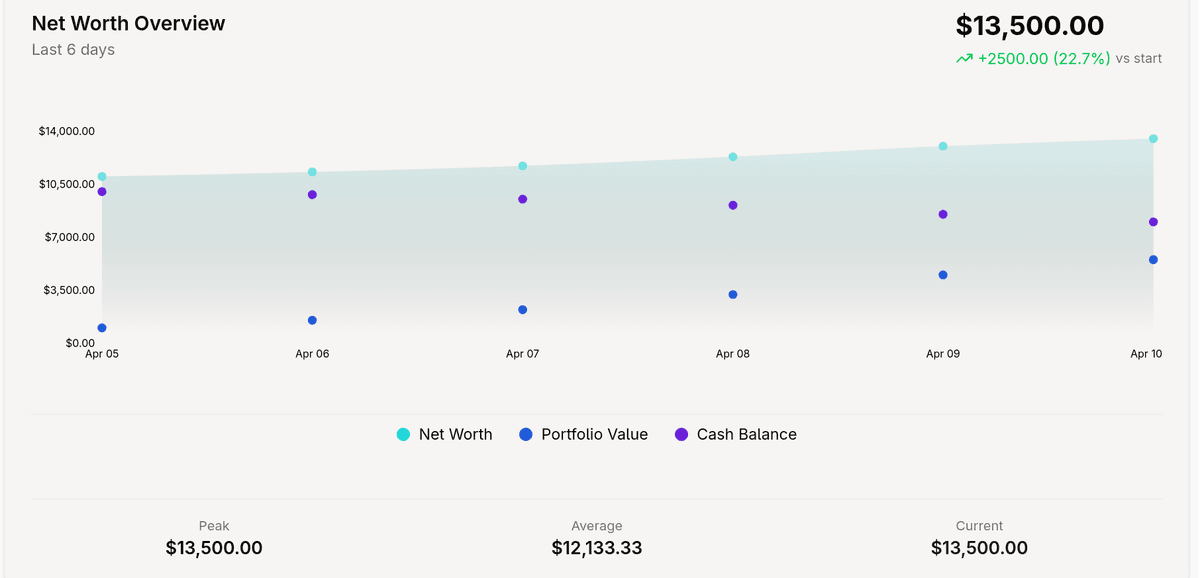 Dashboard overview showing net worth chart and portfolio statistics