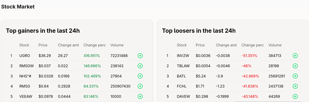Market page showing stock and crypto listings with prices